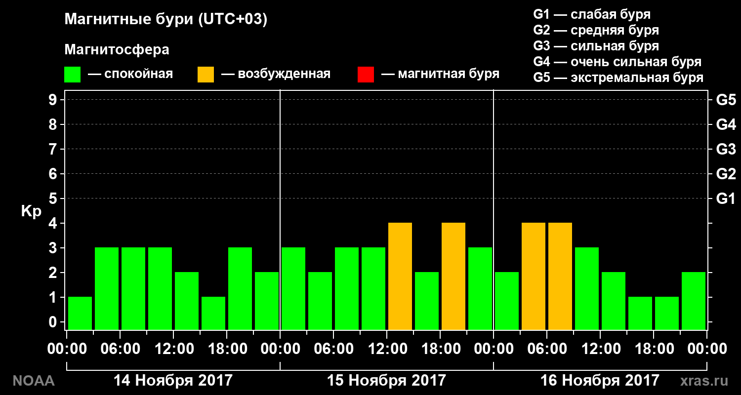 Геомагнитный индекс Kp за 3 суток