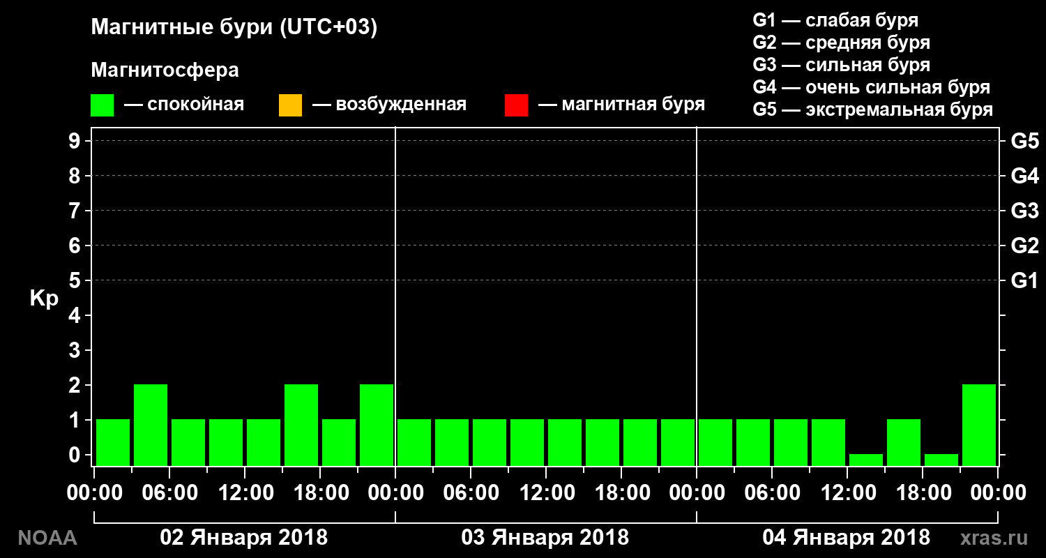 Геомагнитный индекс Kp за 3 суток