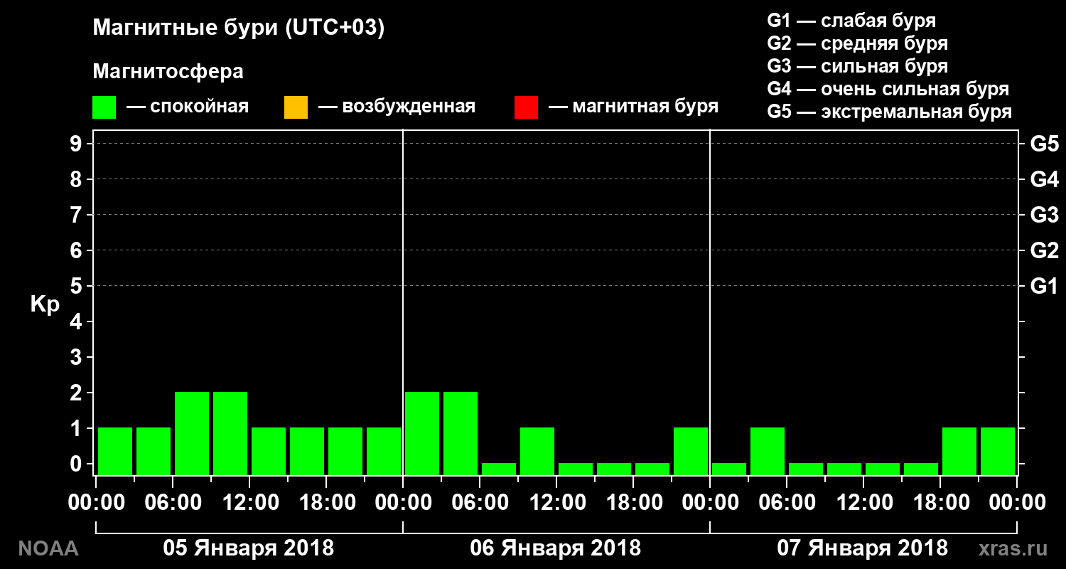 Геомагнитный индекс Kp за 3 суток