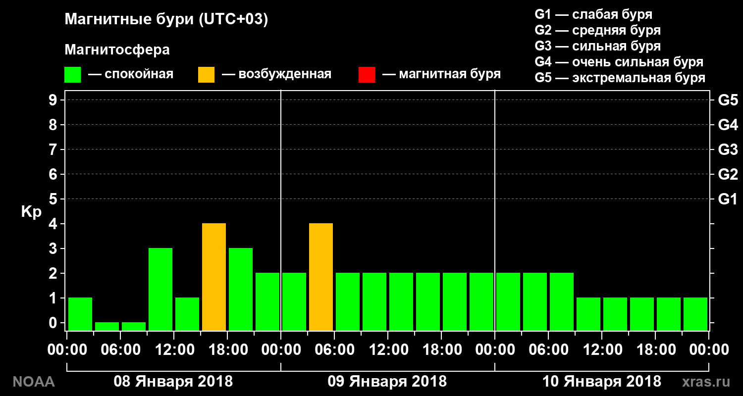 Геомагнитный индекс Kp за 3 суток