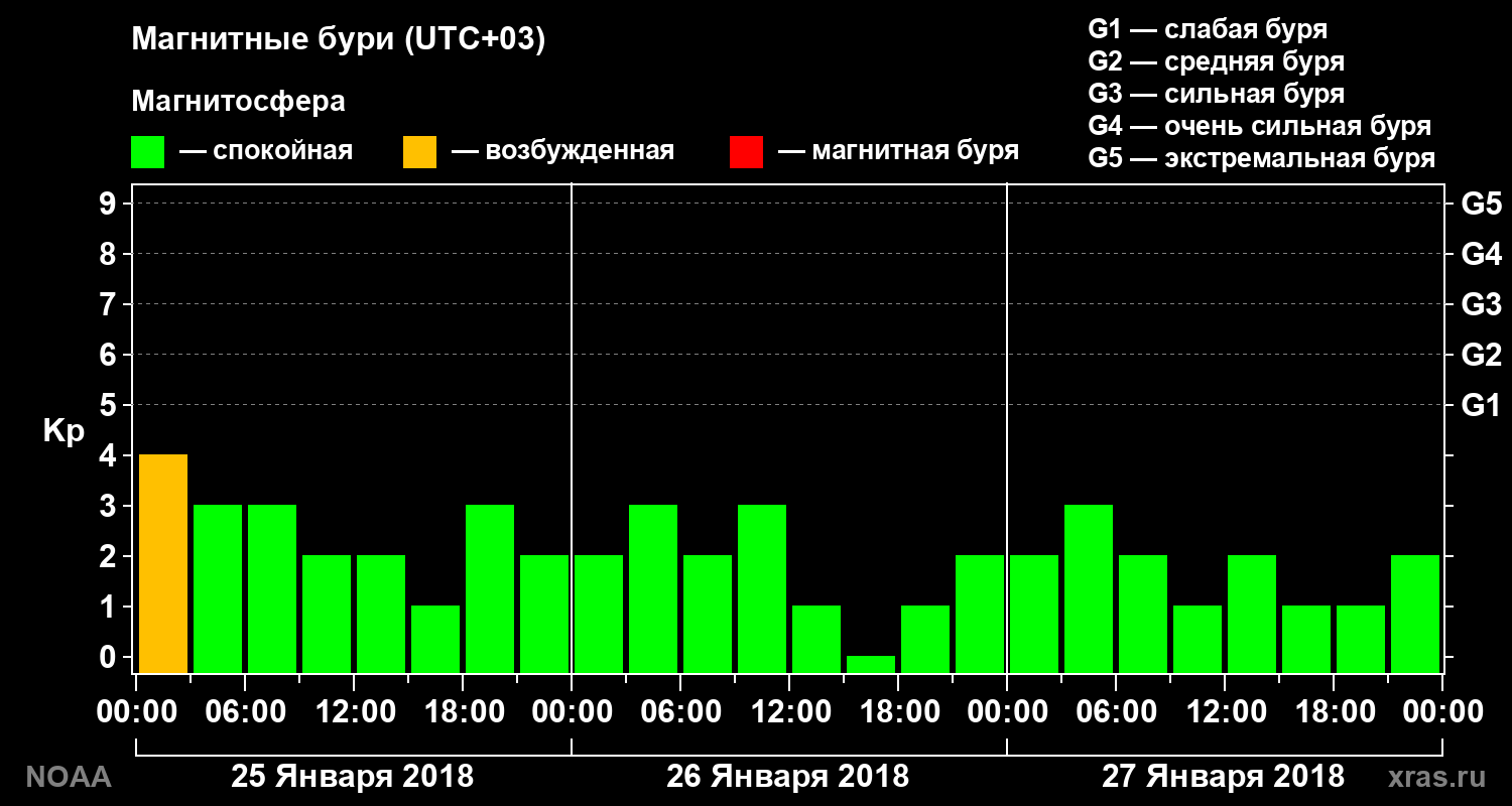 Геомагнитный индекс Kp за 3 суток