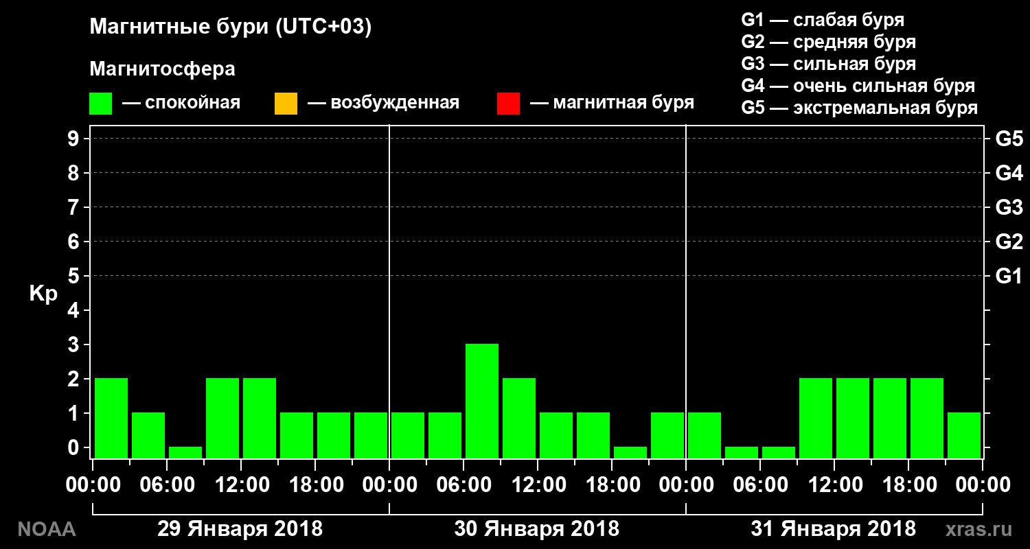 Геомагнитный индекс Kp за 3 суток