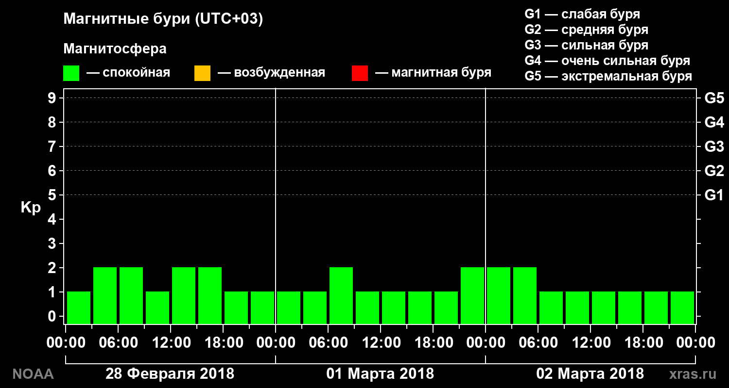 Геомагнитный индекс Kp за 3 суток