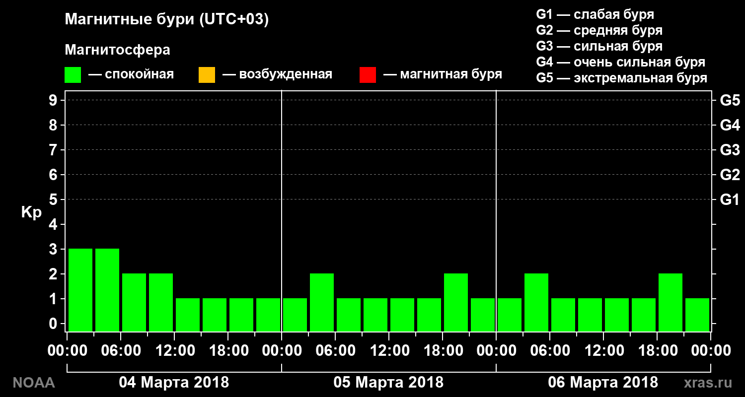 Геомагнитный индекс Kp за 3 суток