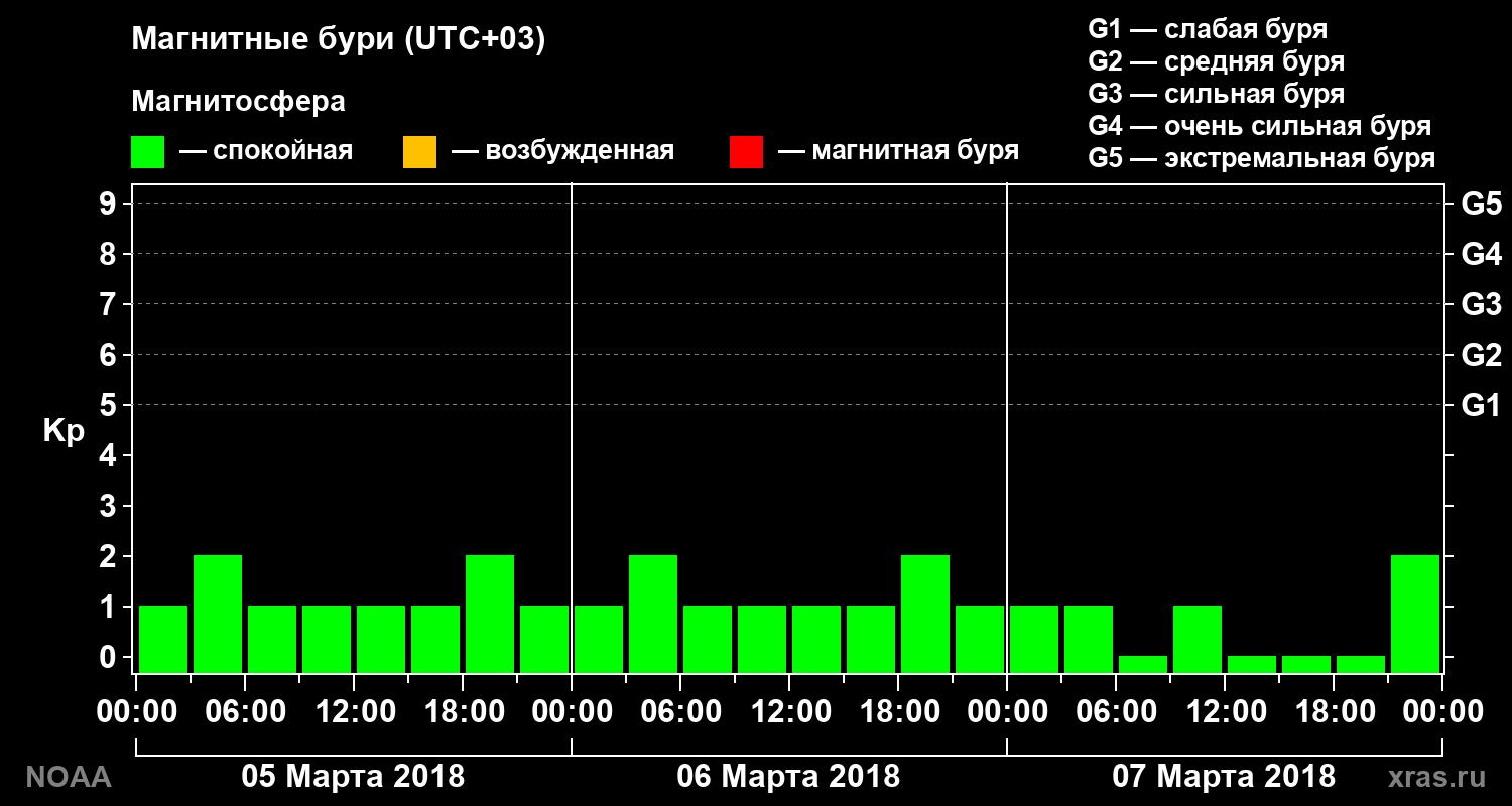 Геомагнитный индекс Kp за 3 суток