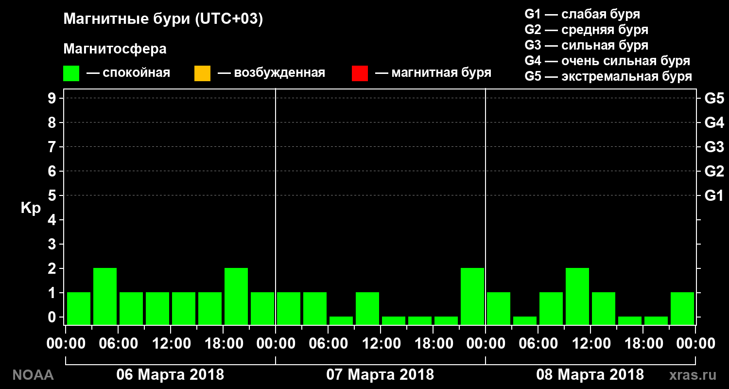 Геомагнитный индекс Kp за 3 суток