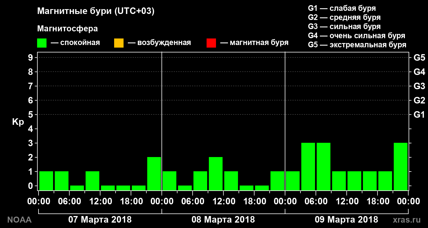 Геомагнитный индекс Kp за 3 суток