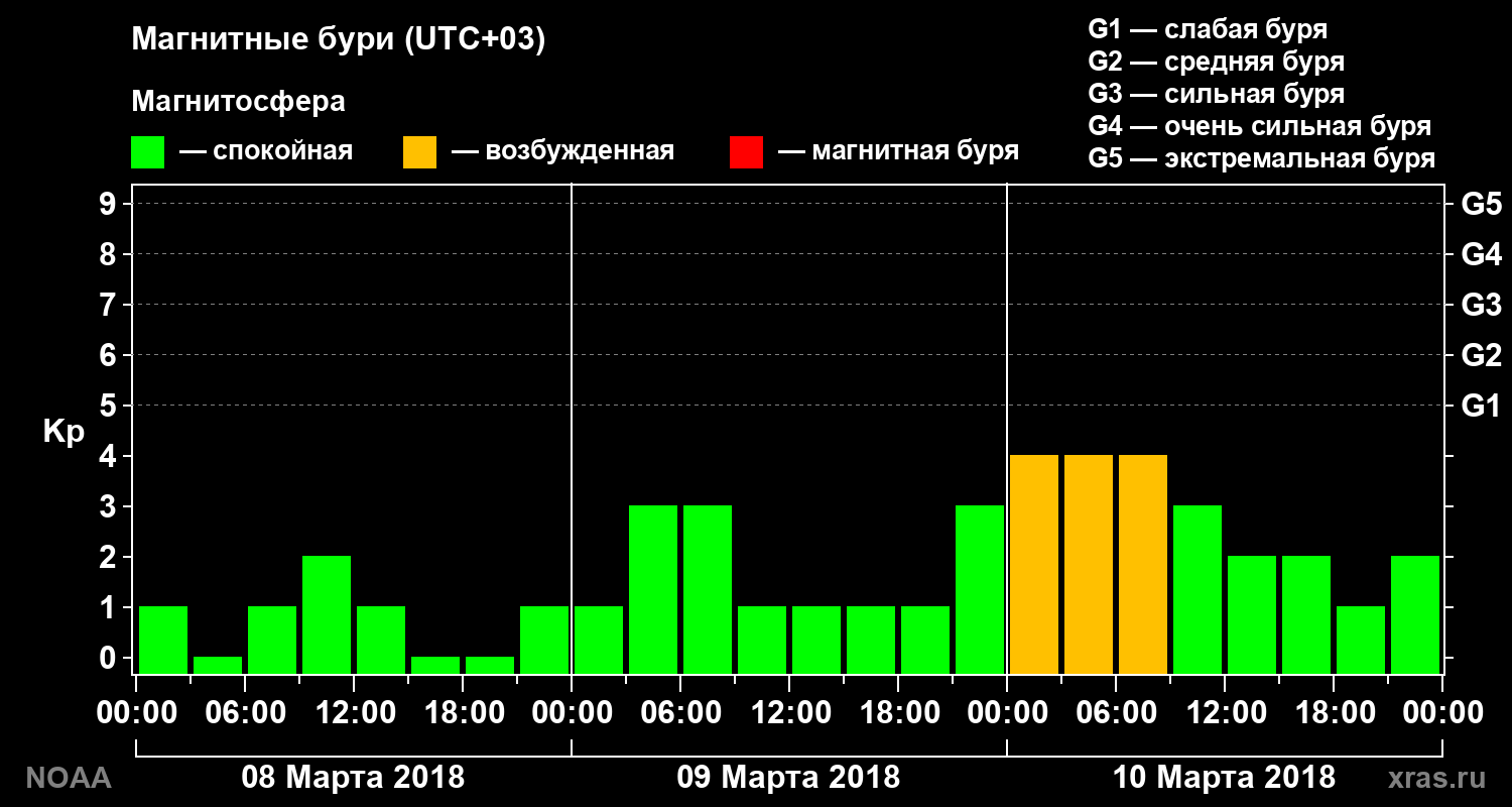 Геомагнитный индекс Kp за 3 суток