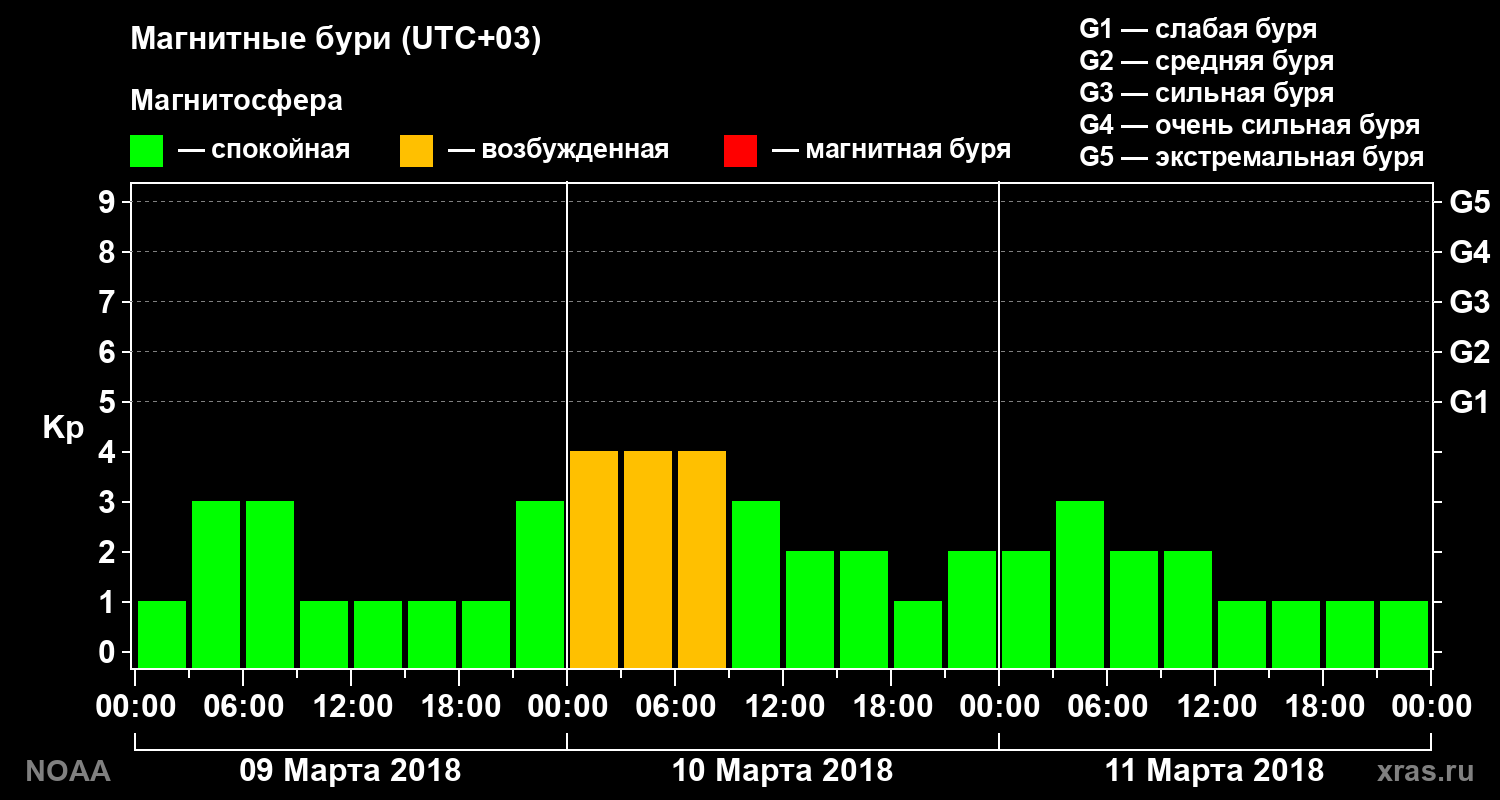 Геомагнитный индекс Kp за 3 суток