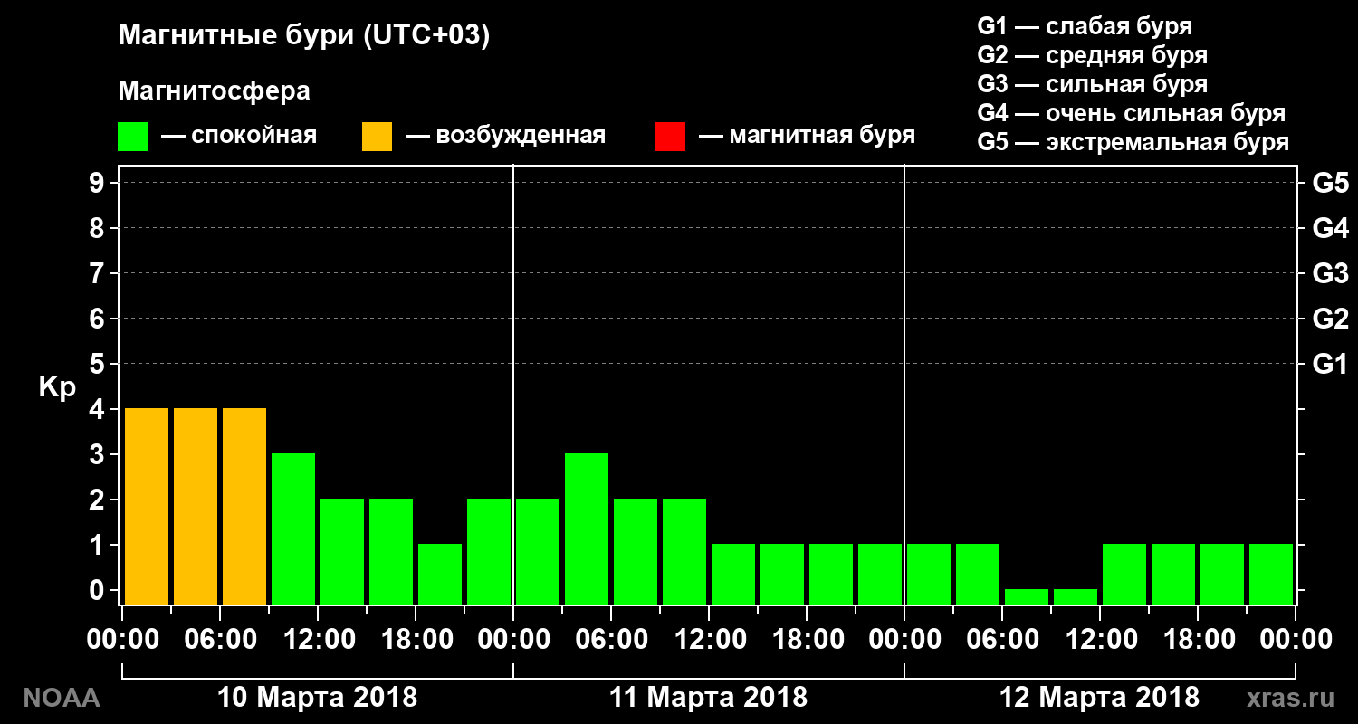 Геомагнитный индекс Kp за 3 суток