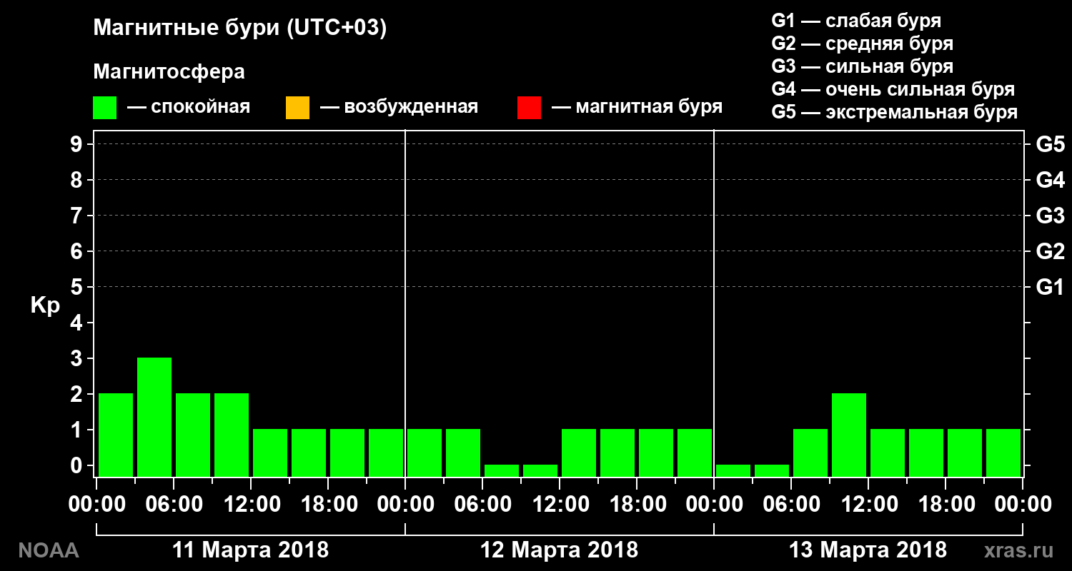 Геомагнитный индекс Kp за 3 суток