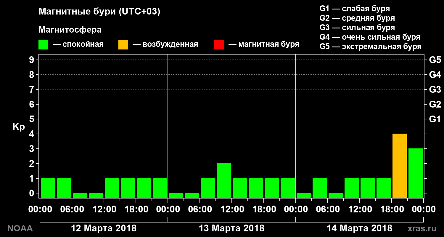 Геомагнитный индекс Kp за 3 суток