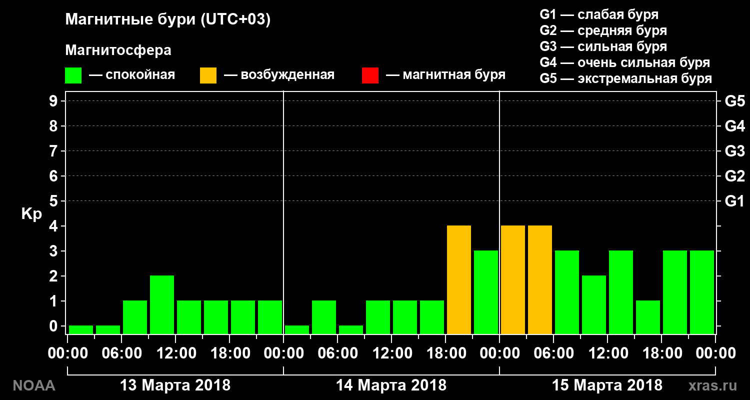 Геомагнитный индекс Kp за 3 суток