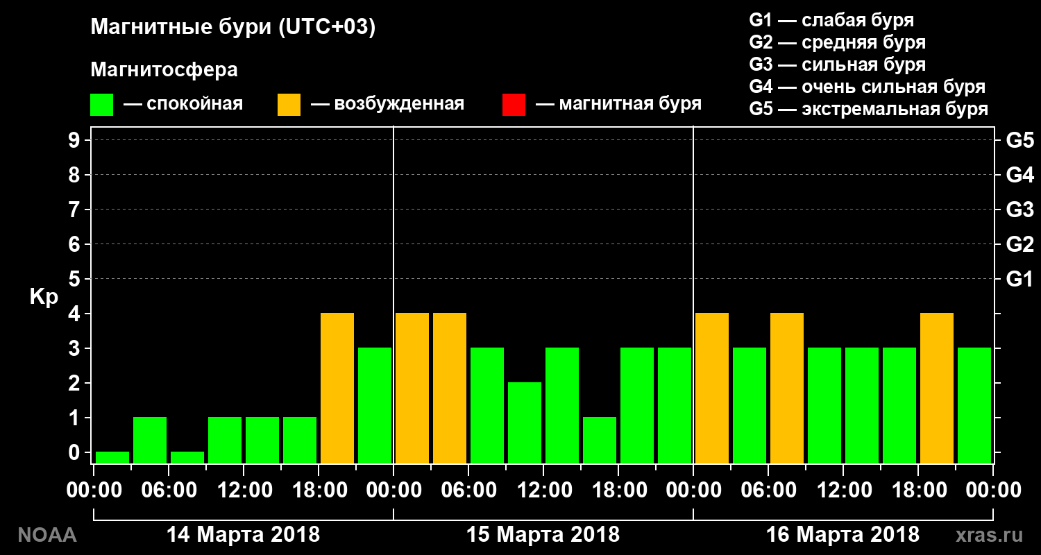 Геомагнитный индекс Kp за 3 суток