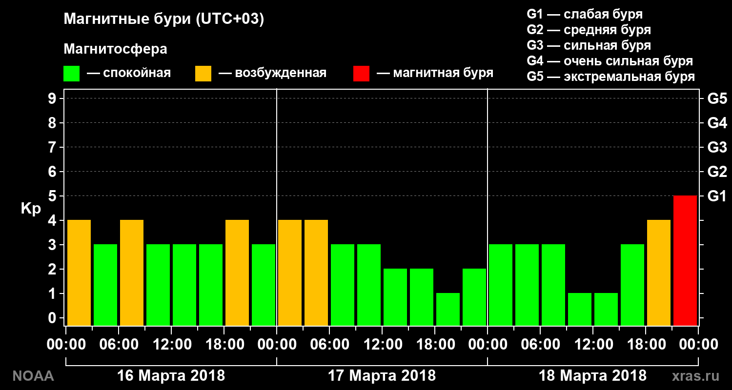 Геомагнитный индекс Kp за 3 суток