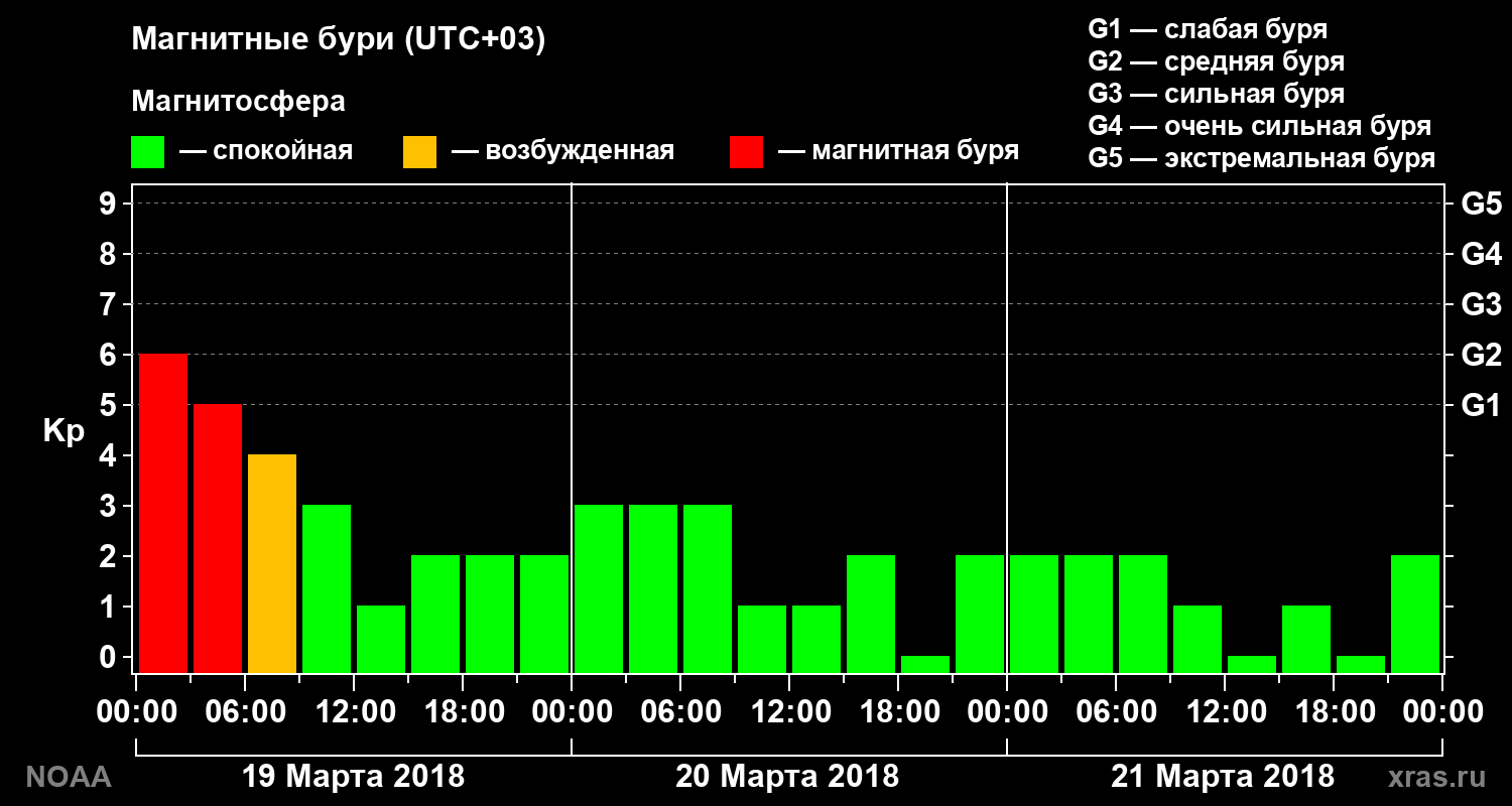 Геомагнитный индекс Kp за 3 суток