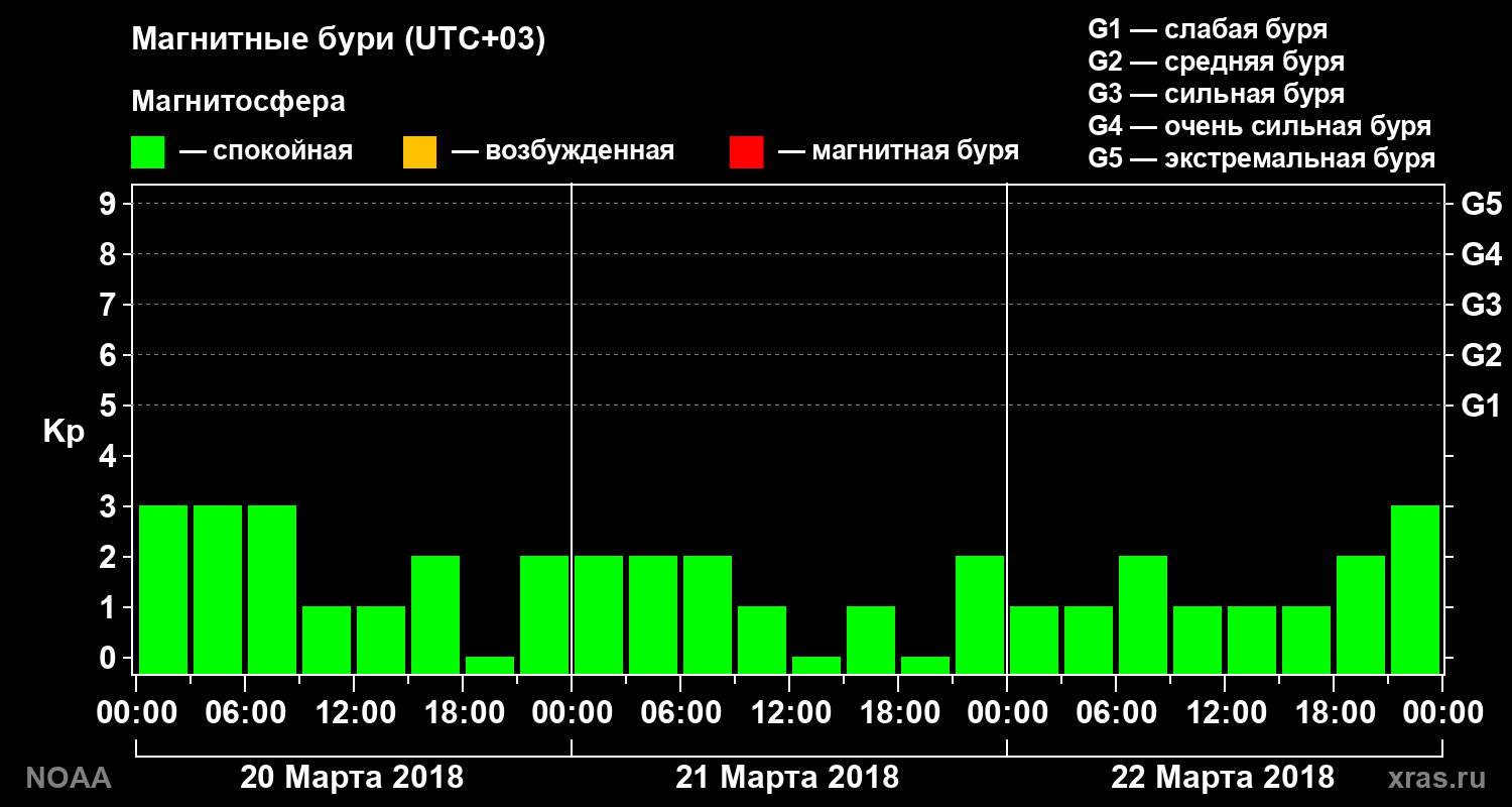 Геомагнитный индекс Kp за 3 суток