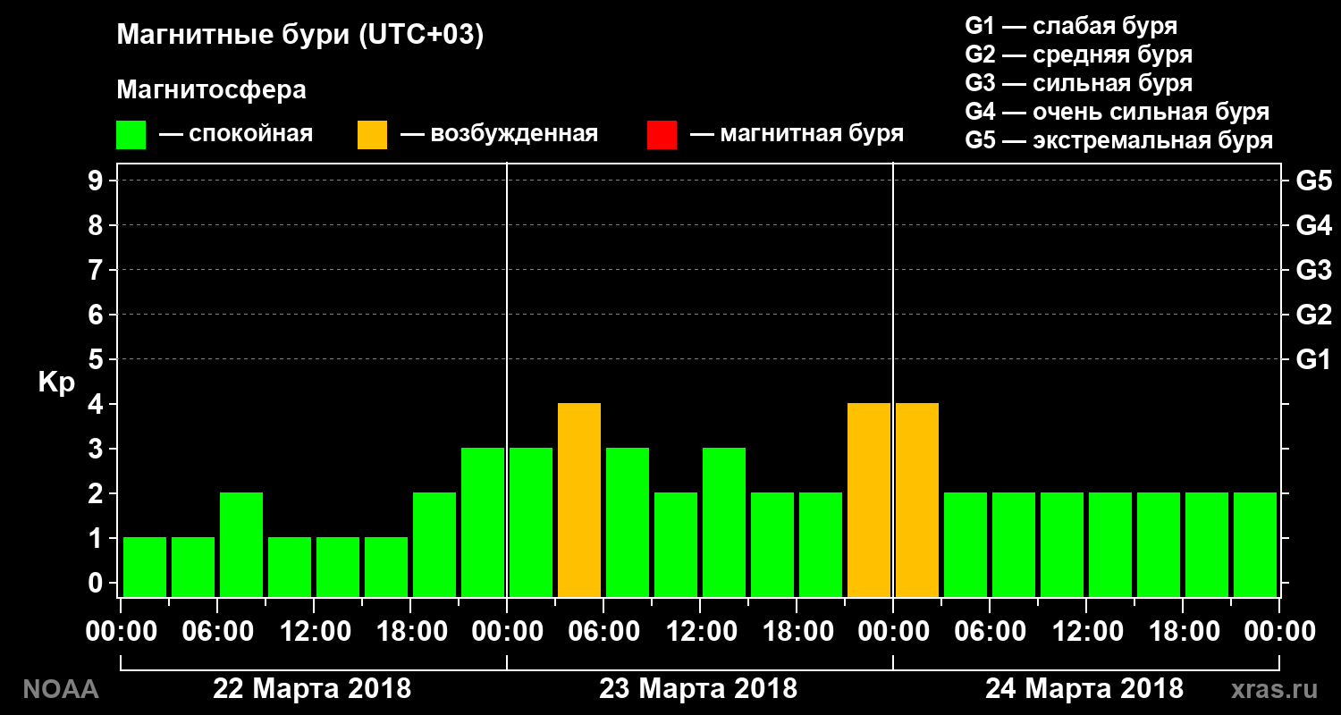 Геомагнитный индекс Kp за 3 суток
