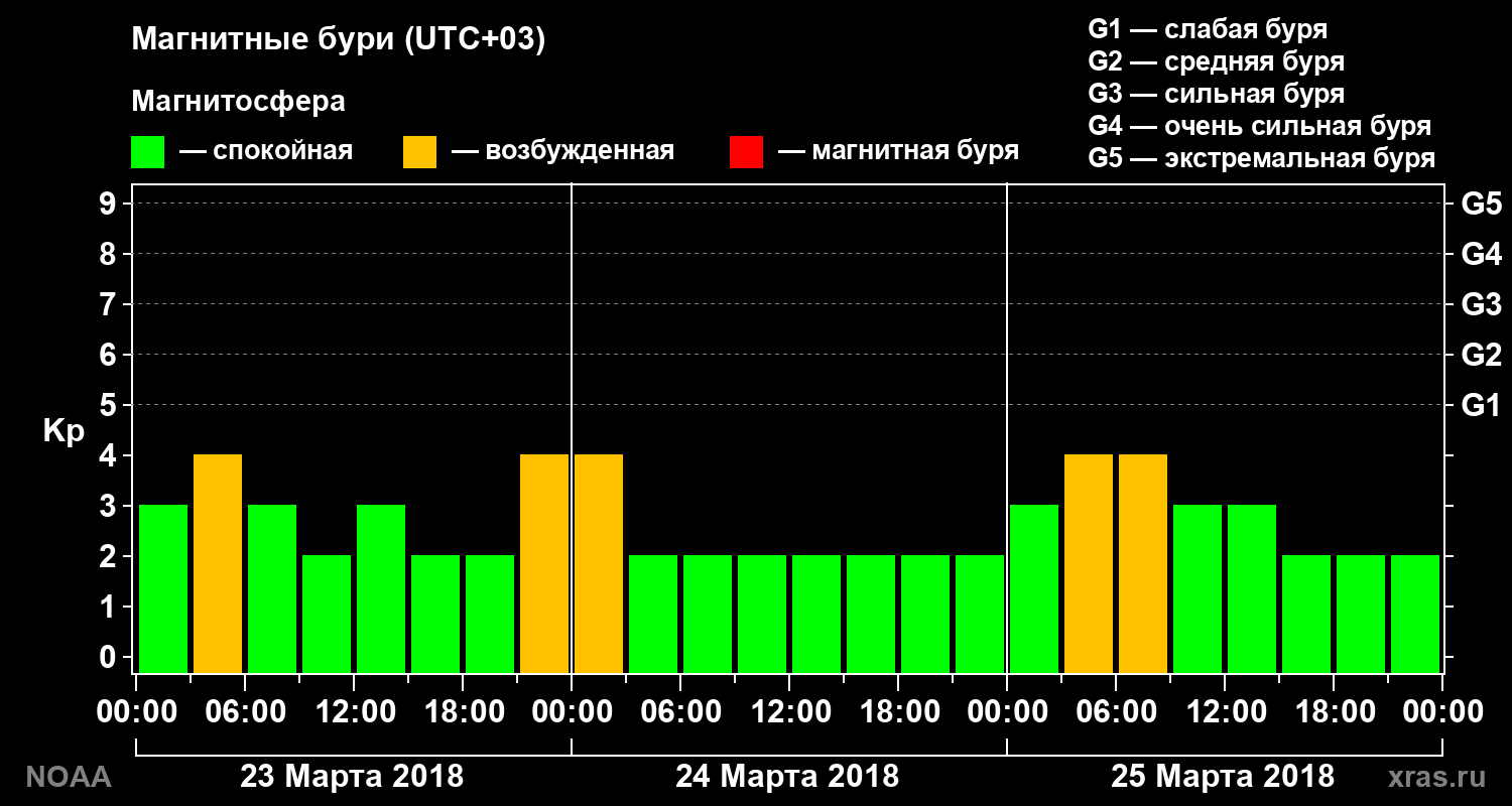 Геомагнитный индекс Kp за 3 суток