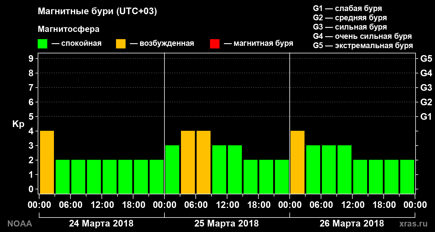 Геомагнитный индекс Kp за 3 суток