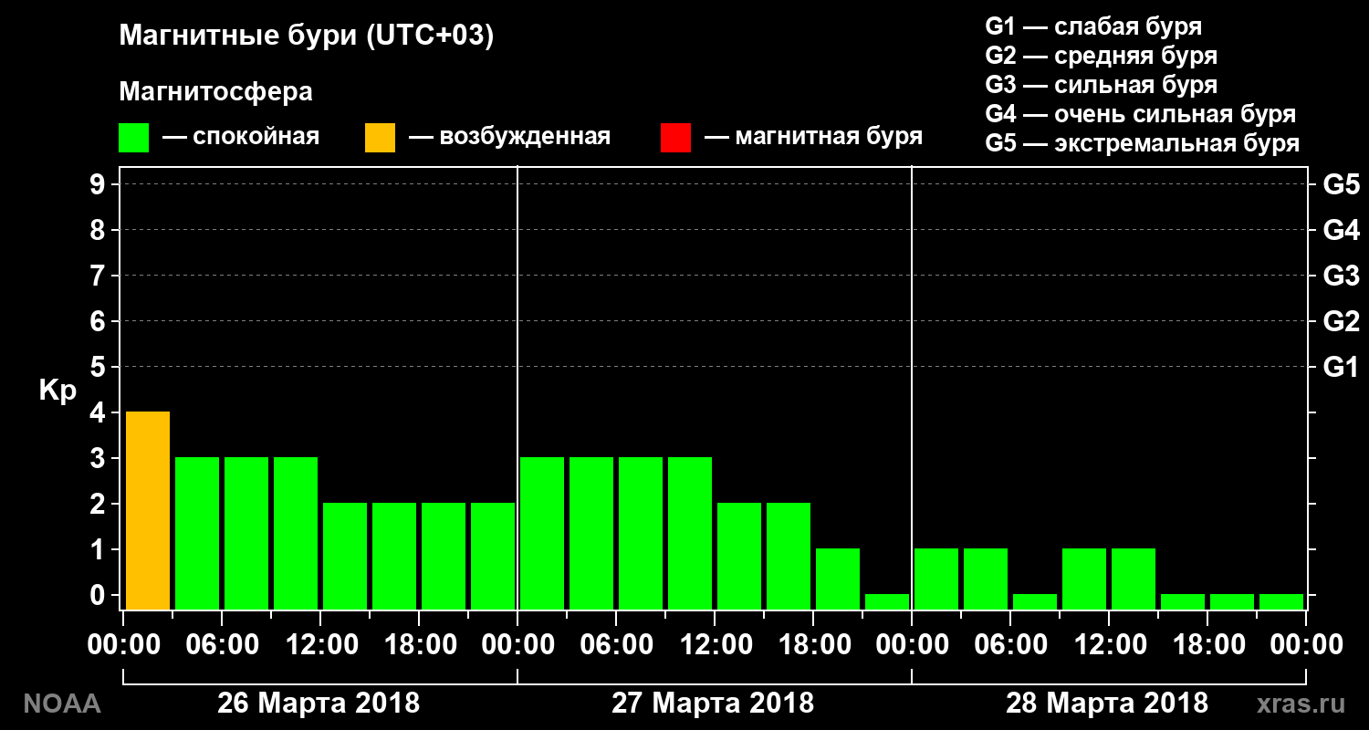 Геомагнитный индекс Kp за 3 суток