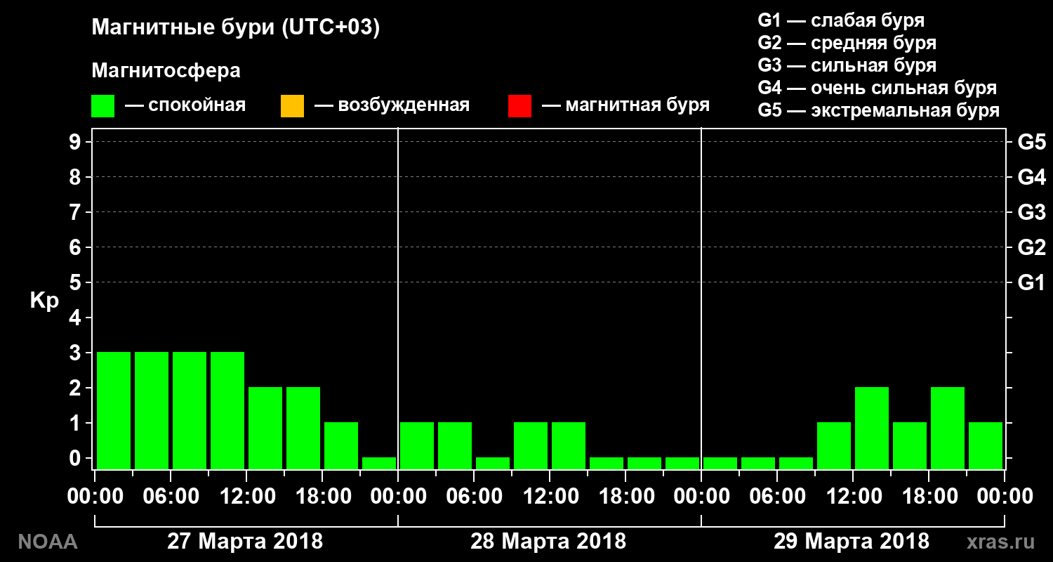 Геомагнитный индекс Kp за 3 суток