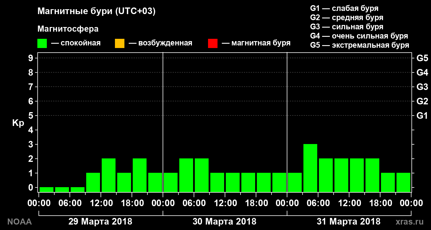 Геомагнитный индекс Kp за 3 суток