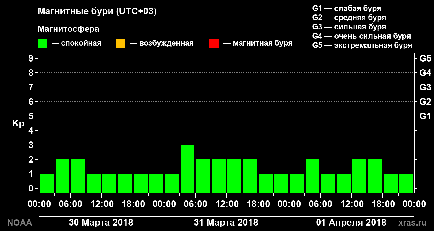 Геомагнитный индекс Kp за 3 суток