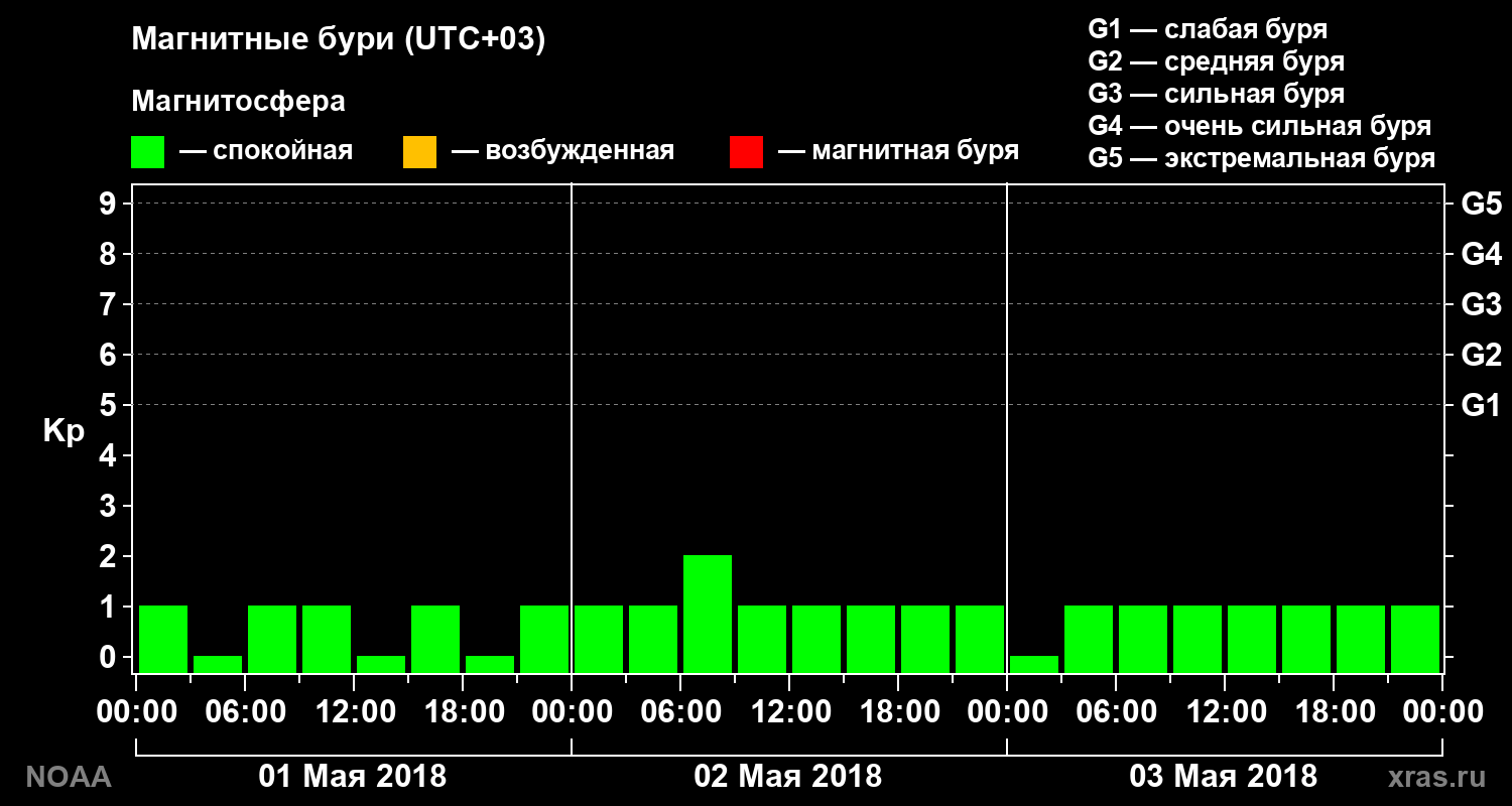 Геомагнитный индекс Kp за 3 суток