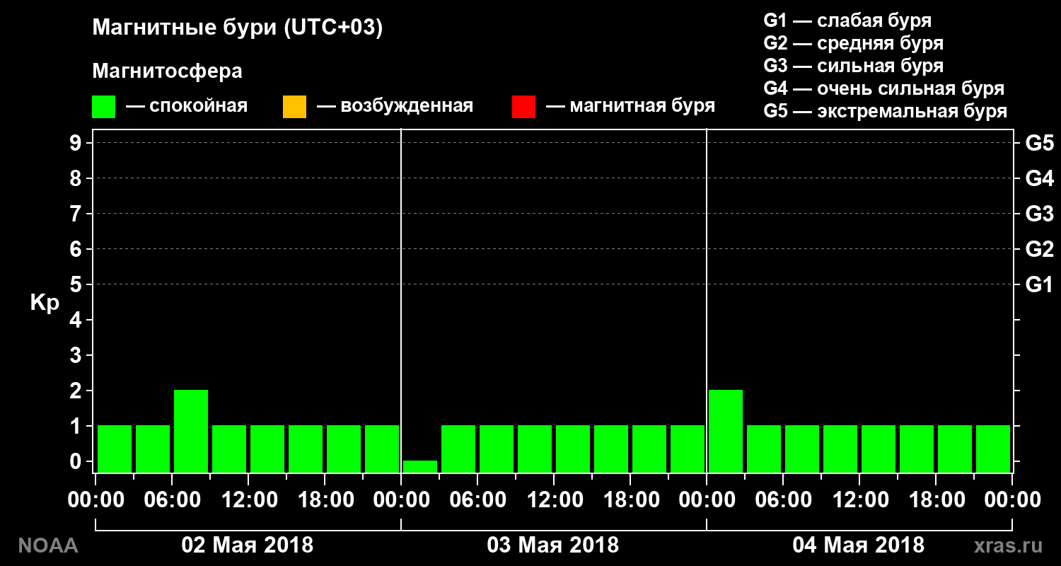 Геомагнитный индекс Kp за 3 суток