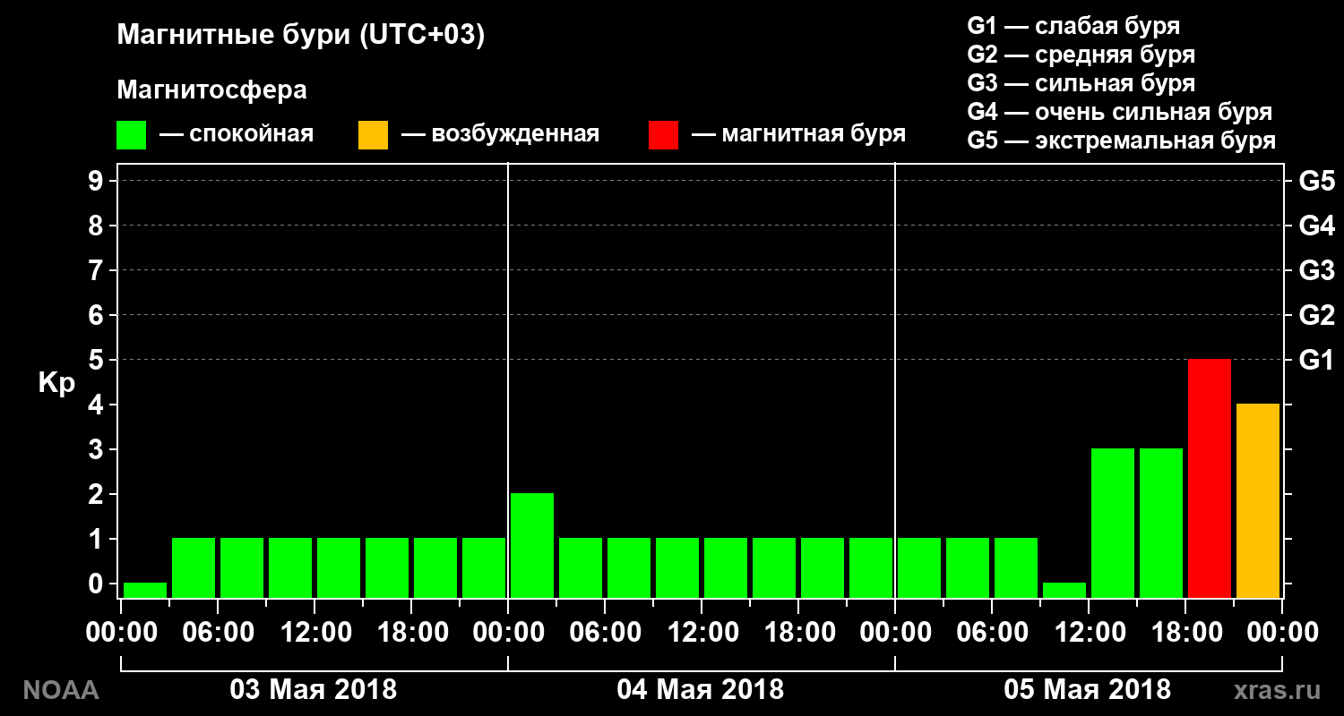 Геомагнитный индекс Kp за 3 суток