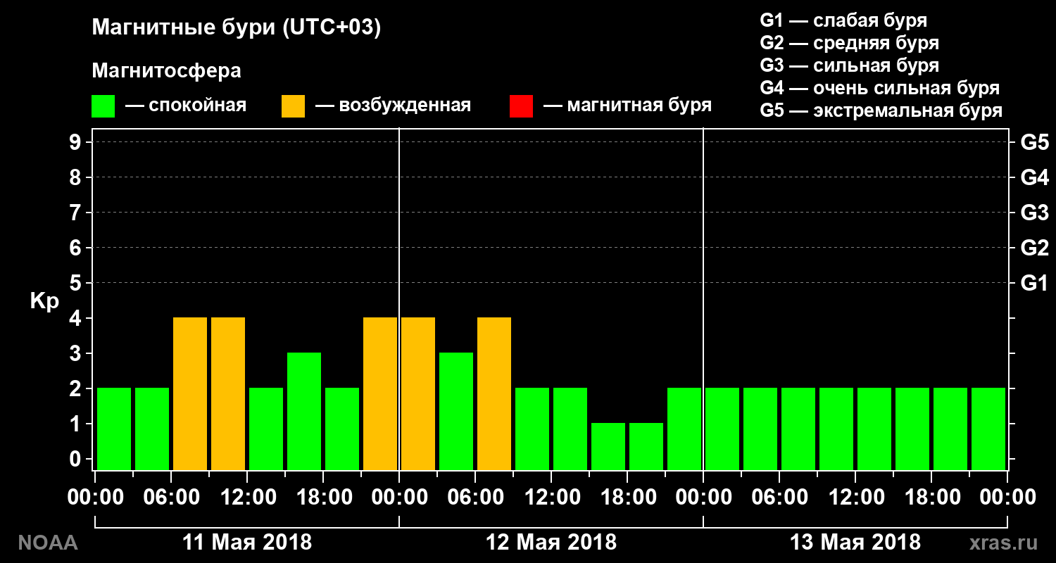 Геомагнитный индекс Kp за 3 суток