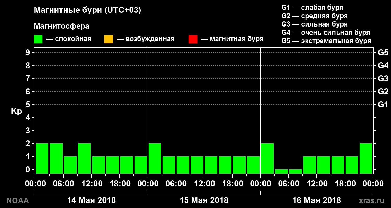 Геомагнитный индекс Kp за 3 суток