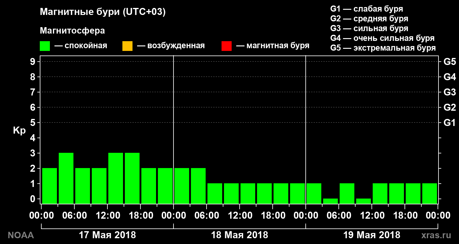 Геомагнитный индекс Kp за 3 суток