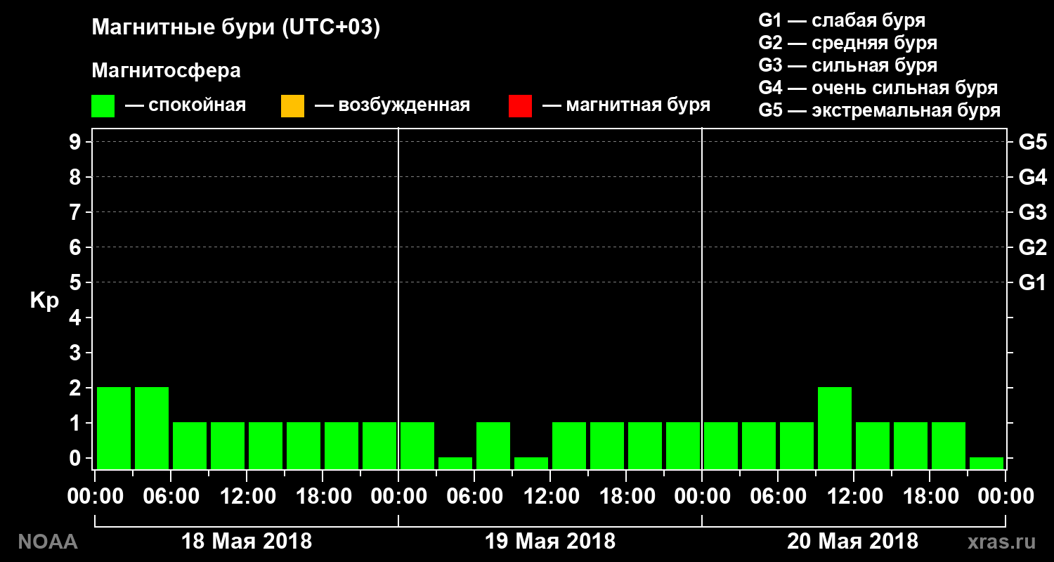 Геомагнитный индекс Kp за 3 суток