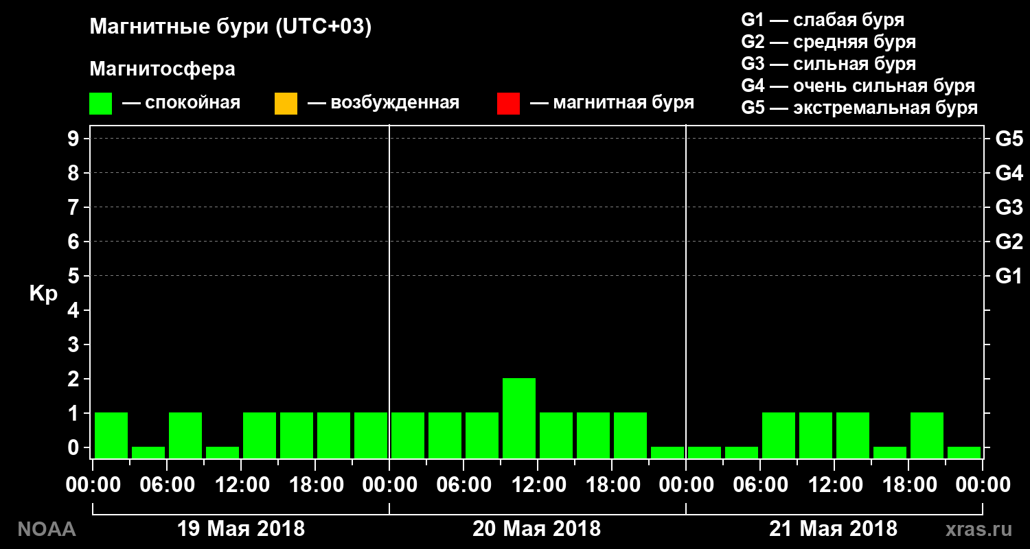 Геомагнитный индекс Kp за 3 суток