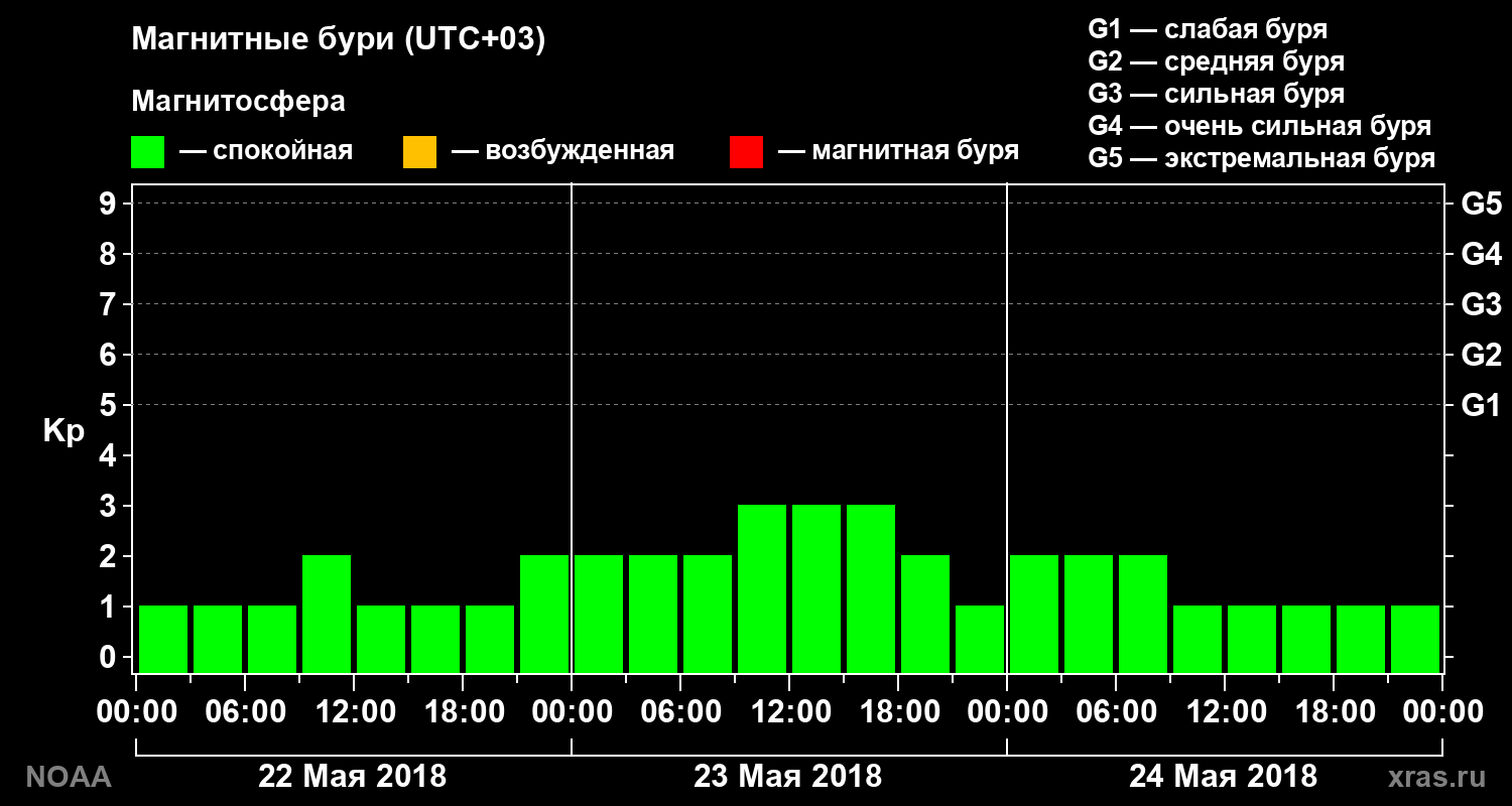 Геомагнитный индекс Kp за 3 суток