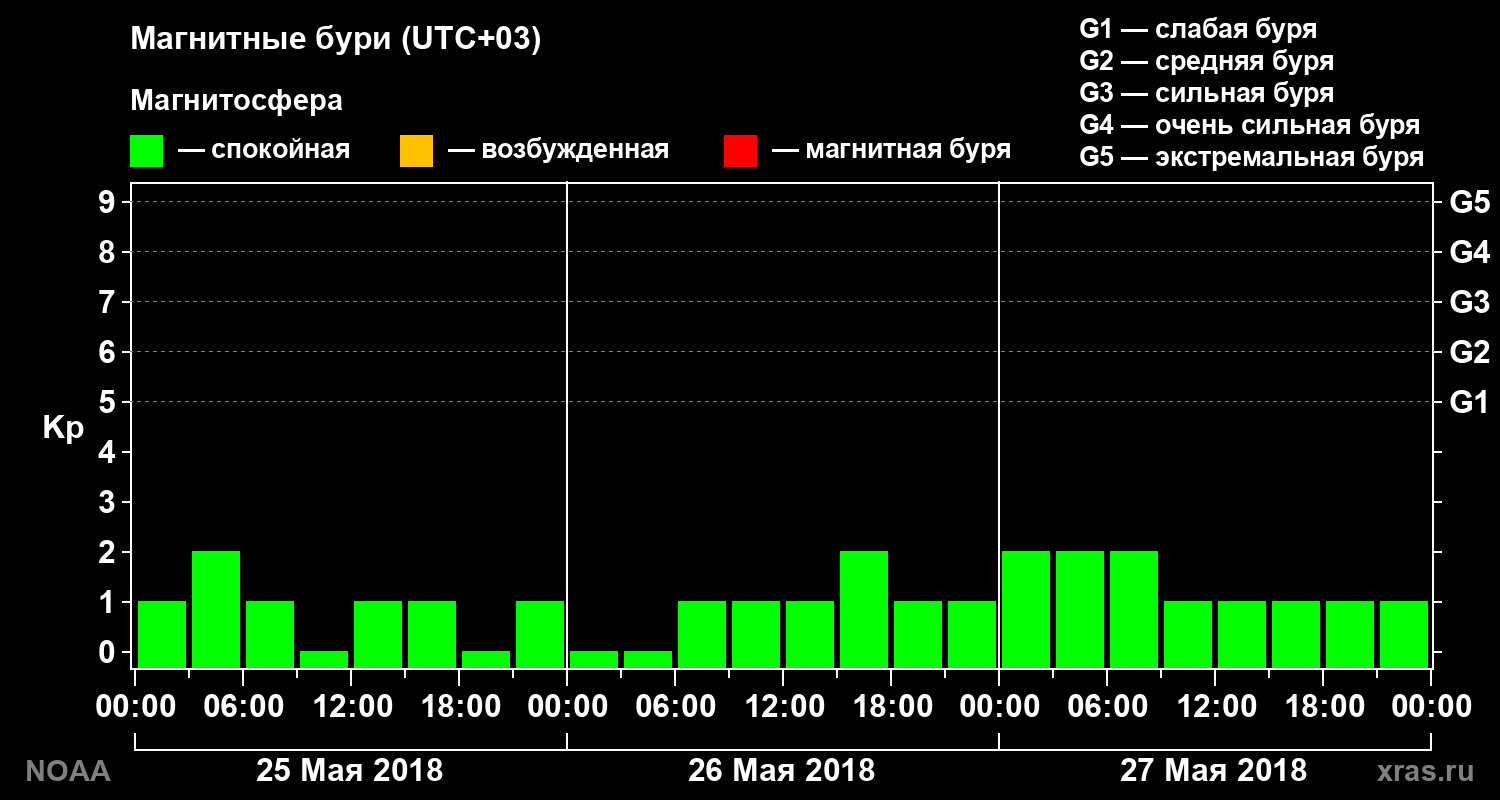 Геомагнитный индекс Kp за 3 суток