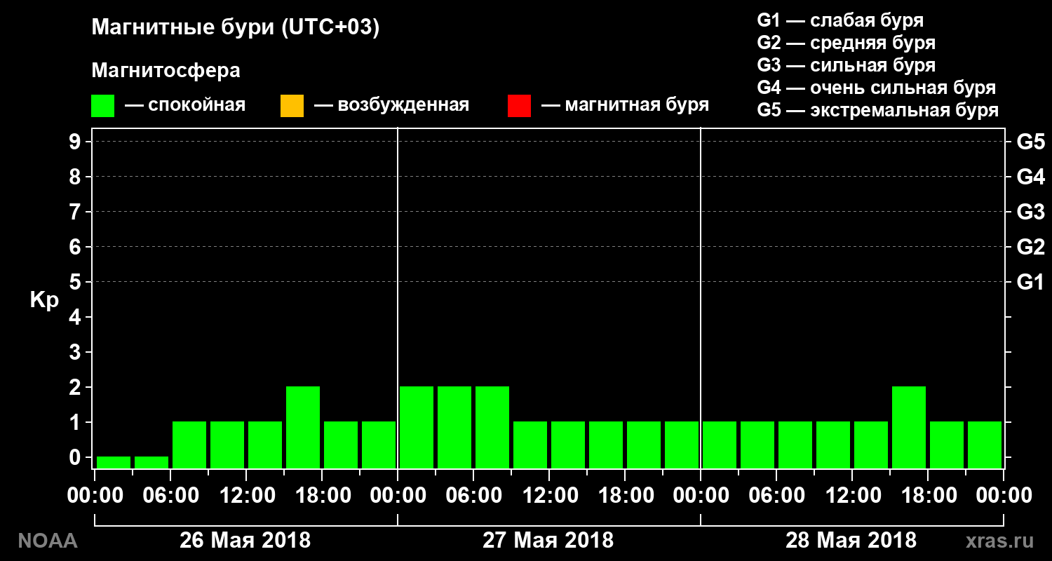 Геомагнитный индекс Kp за 3 суток