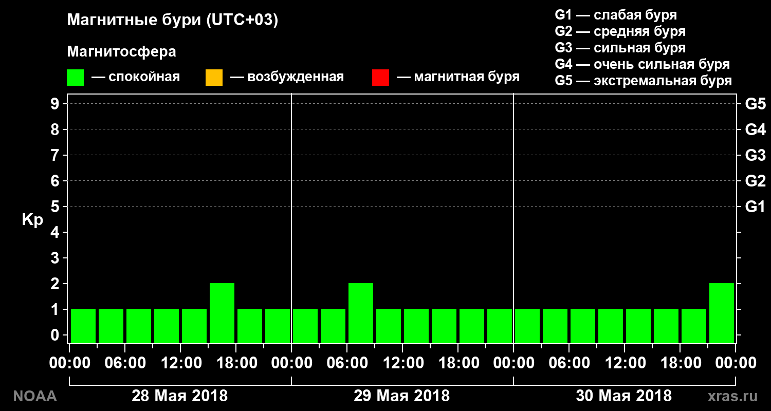 Геомагнитный индекс Kp за 3 суток