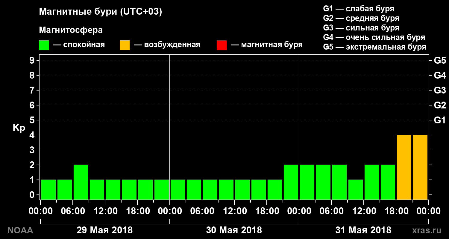 Геомагнитный индекс Kp за 3 суток