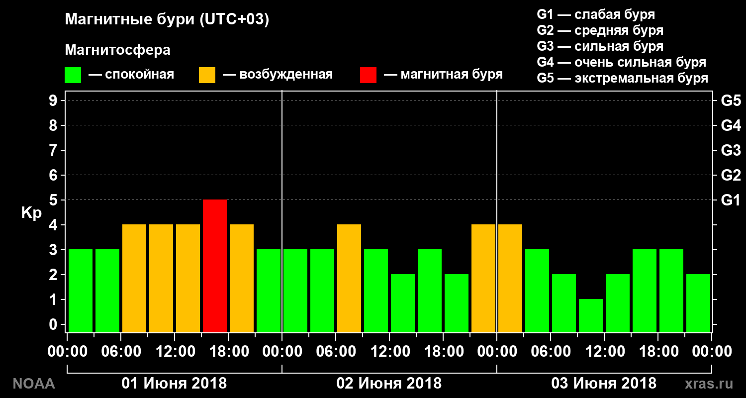 Геомагнитный индекс Kp за 3 суток