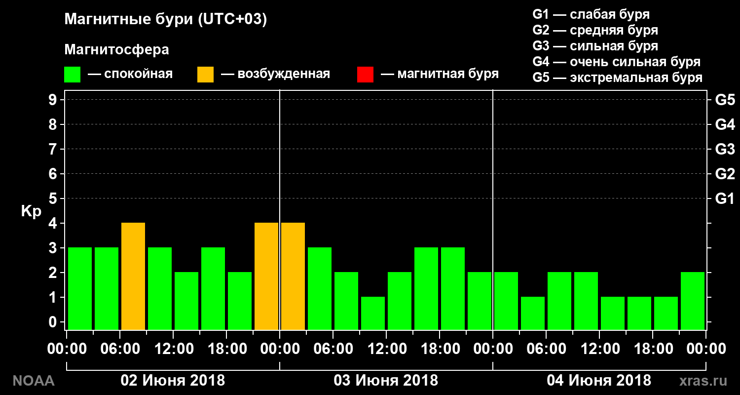 Геомагнитный индекс Kp за 3 суток