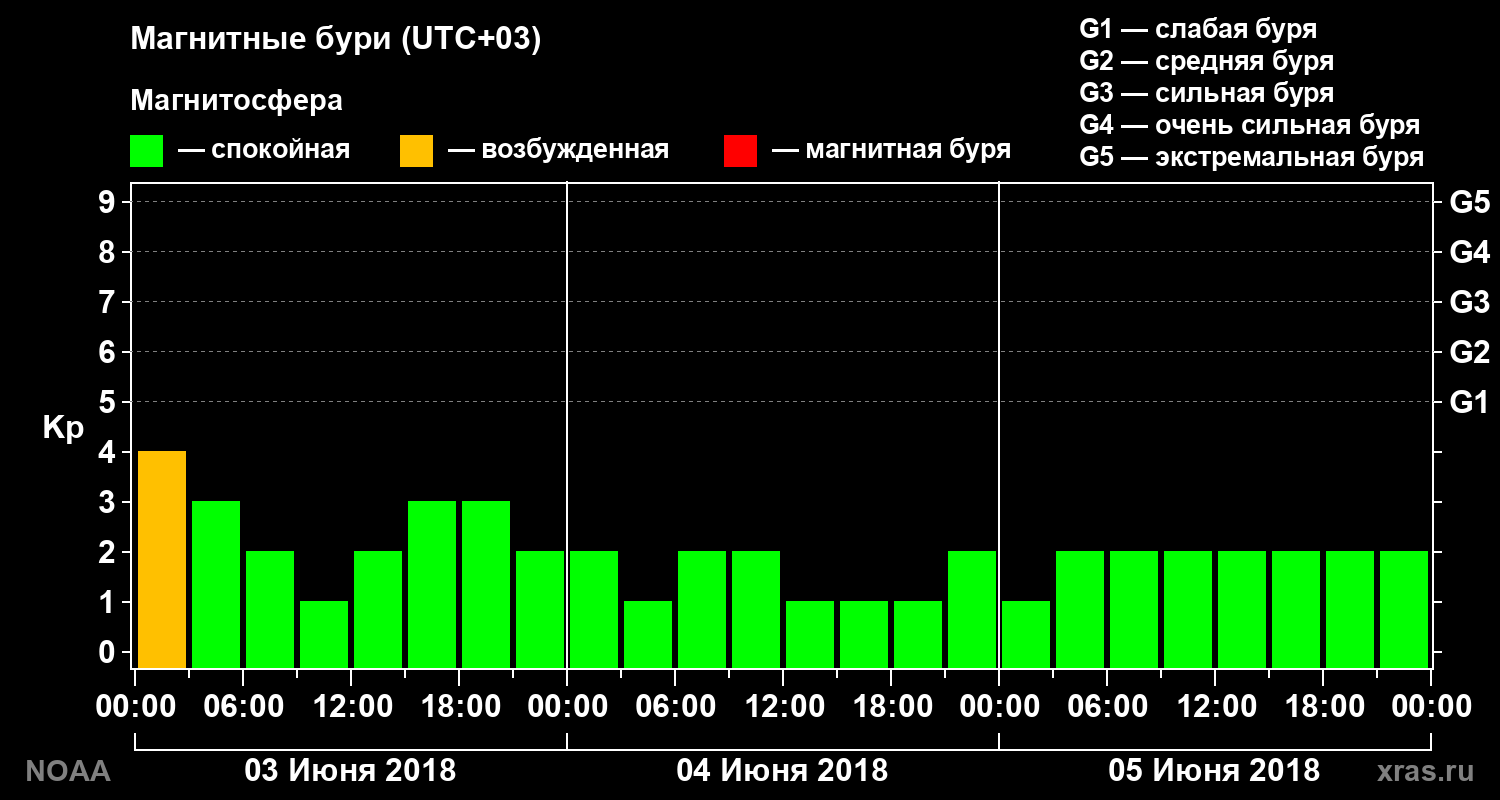 Геомагнитный индекс Kp за 3 суток