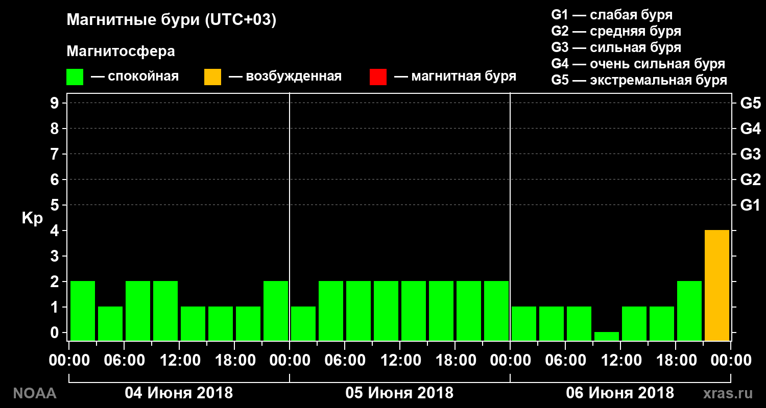 Геомагнитный индекс Kp за 3 суток