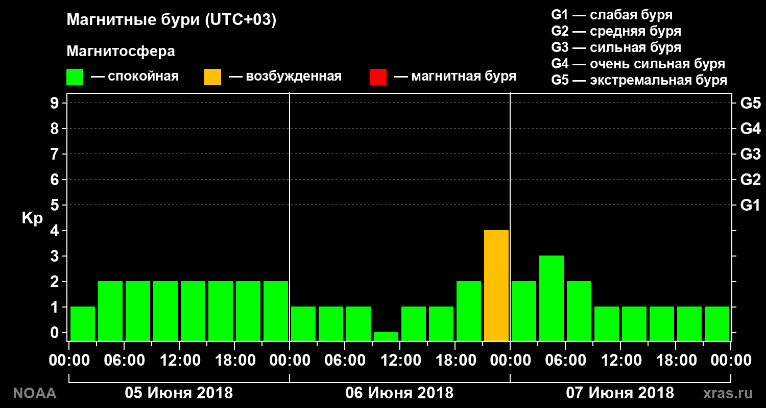 Геомагнитный индекс Kp за 3 суток