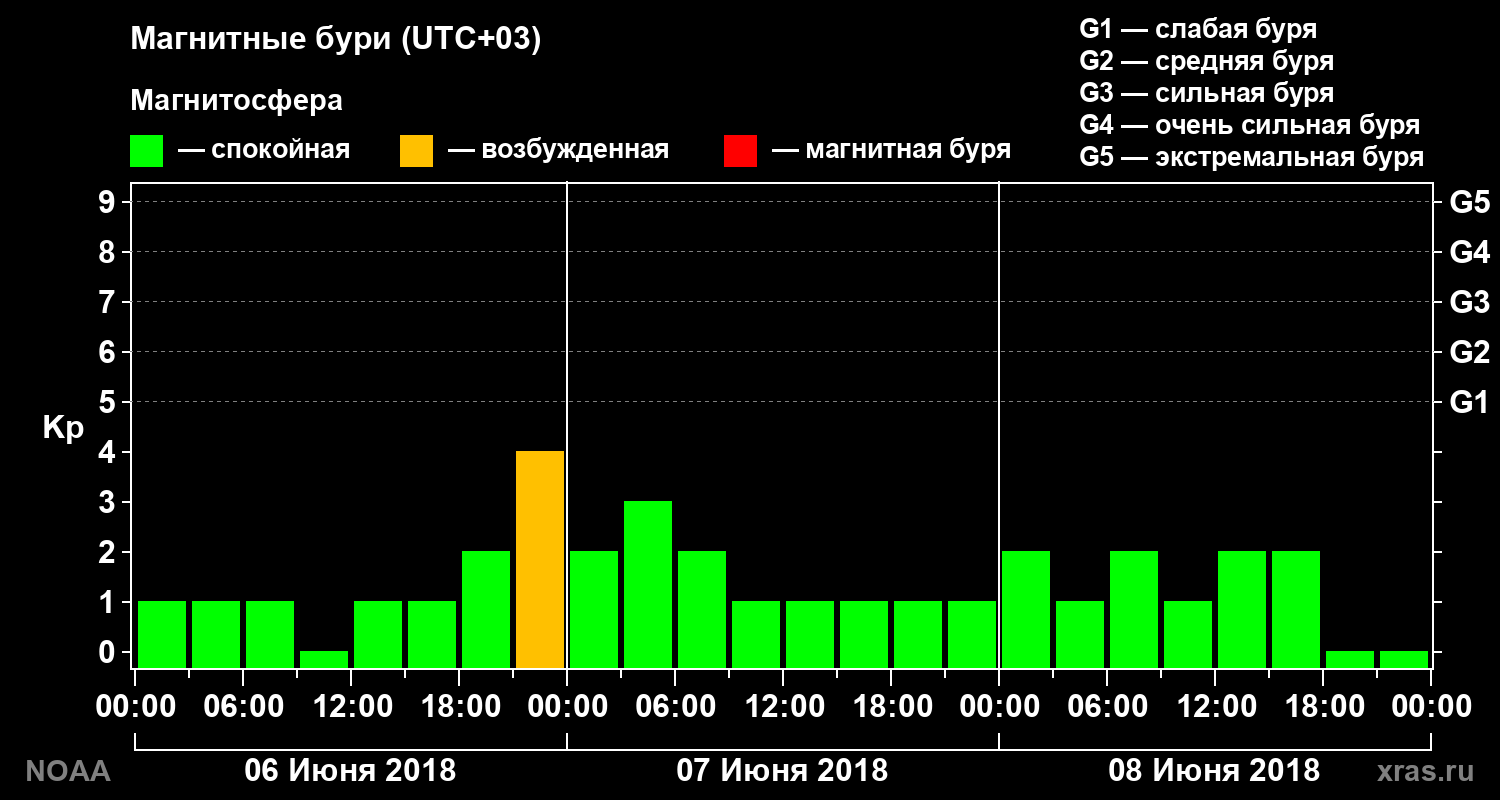 Геомагнитный индекс Kp за 3 суток
