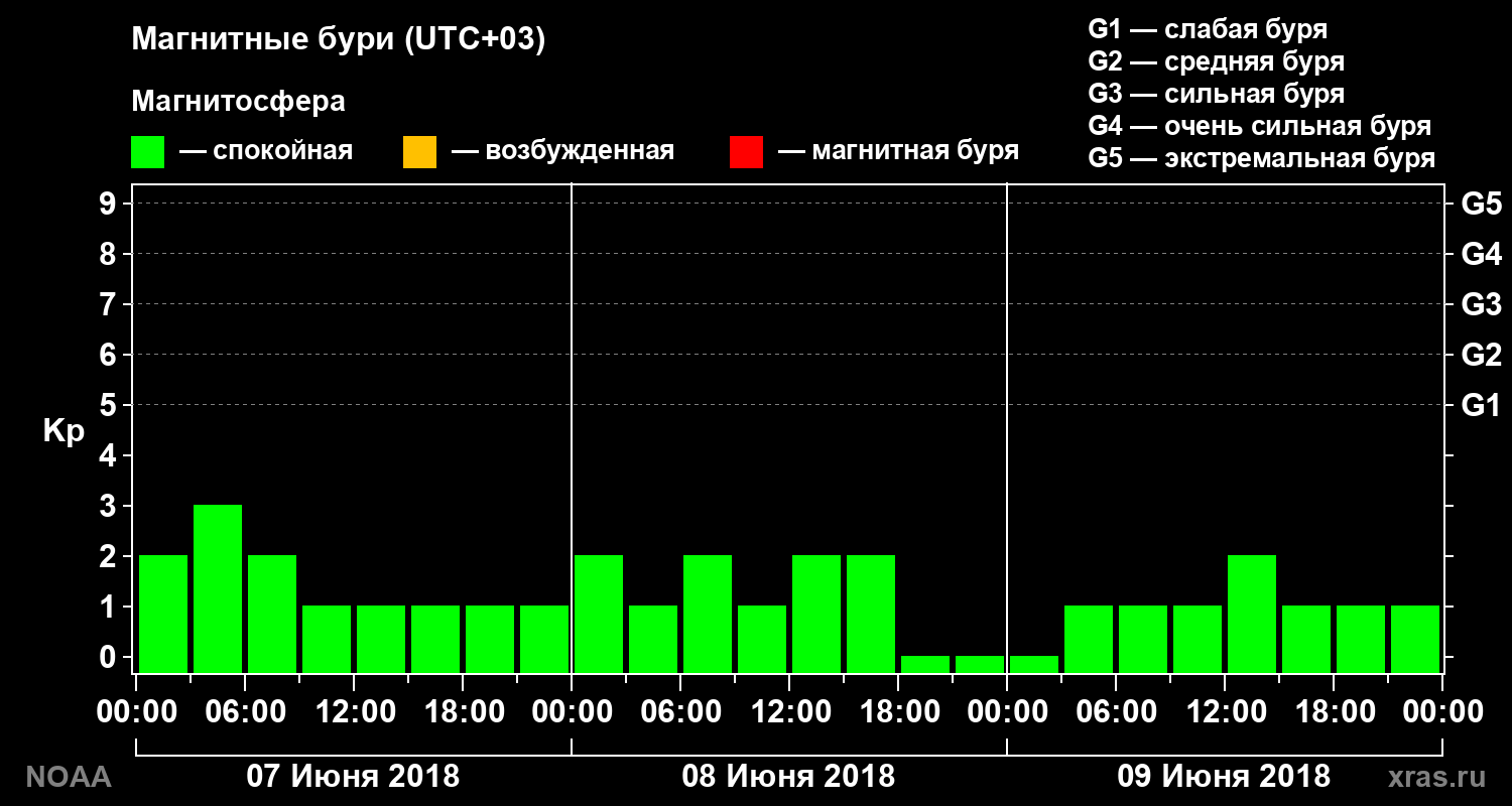 Геомагнитный индекс Kp за 3 суток