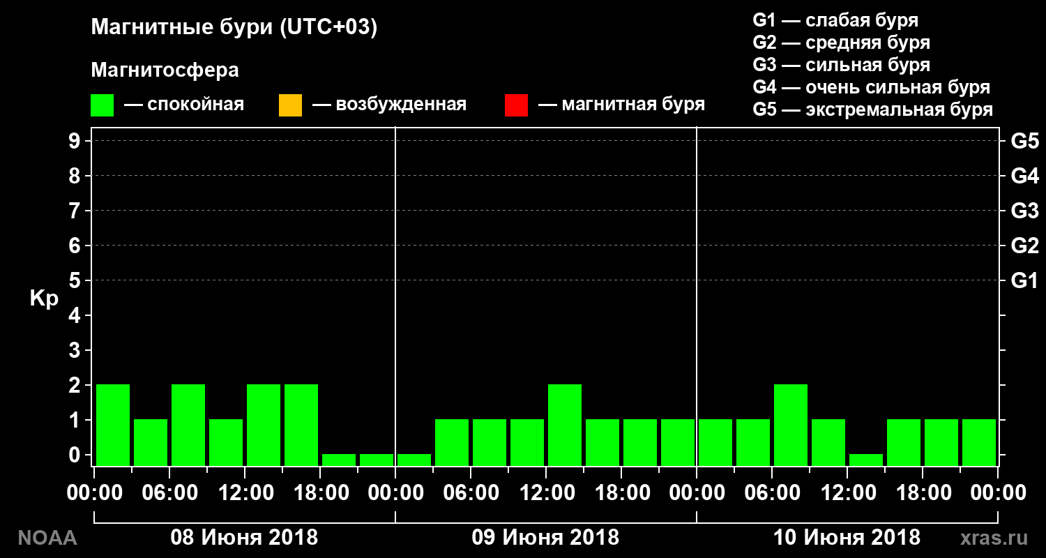 Геомагнитный индекс Kp за 3 суток