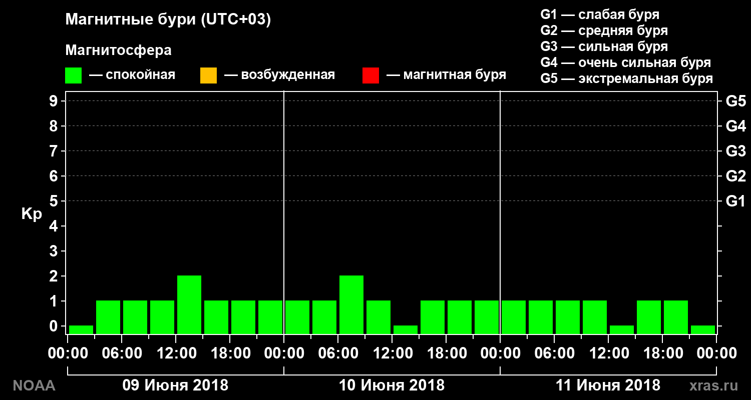 Геомагнитный индекс Kp за 3 суток